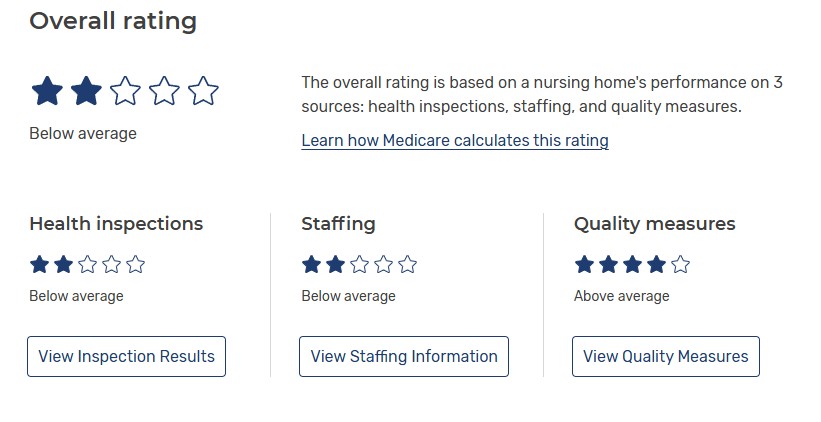 Overall rating shows 2 of 5 stars (below average) based on health inspections, staffing, and quality measures (explained elsewhere).